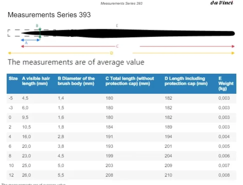 Set 5 pinceles sintéticos 5273 Forte Acrylics da Vinci