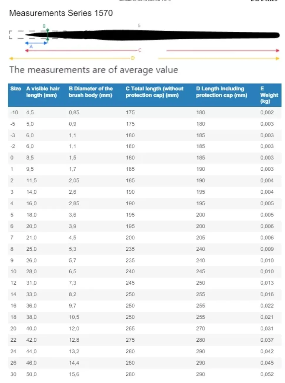 Set 5 pinceles sintéticos 5230 Nova da Vinci